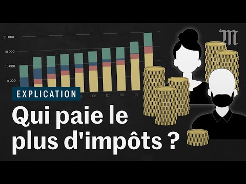 Présidentielle 2022 : qui paie le plus d'impôts, les riches ou les pauvres