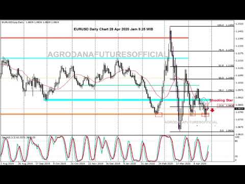 Forex 28 Apr 2020 Underpressure!