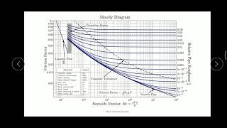 #fluid_mechanics #FMTE Moody diagram and Reynolds number