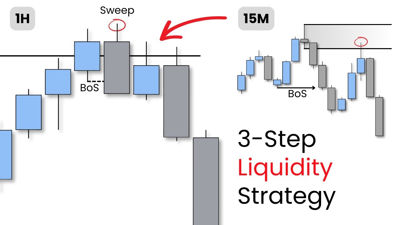 Simple 3-Step LIQUIDITY Trading Strategy