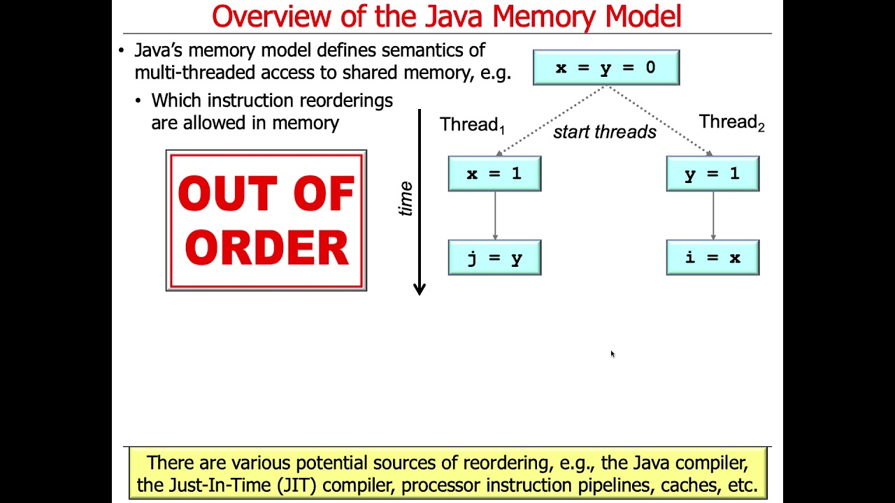 Overview of the Java Memory Model