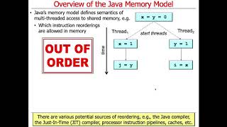 Overview of the Java Memory Model
