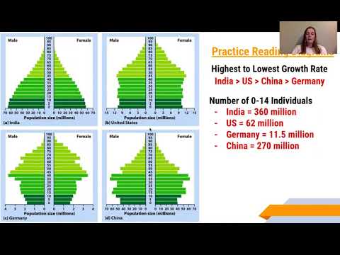APES 3.6-7 Population Pyramids & TFR