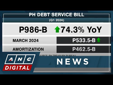 PH debt repayments climb to P986-B in Q1 2024 ANC