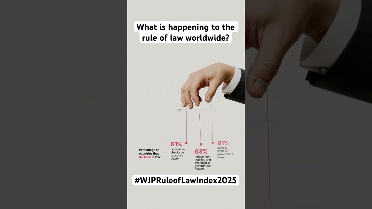 What is happening to the rule of law worldwide? 🚨 #WJPRuleofLawIndex2025