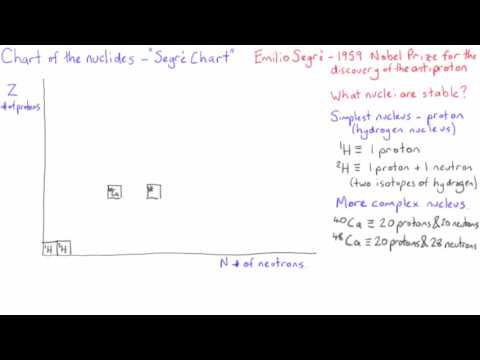 Segre Chart | Nuclear Physics | meriSTEM