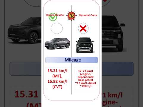 Honda Elevate VS Hyundai Creta #ytshorts #youtubeshorts