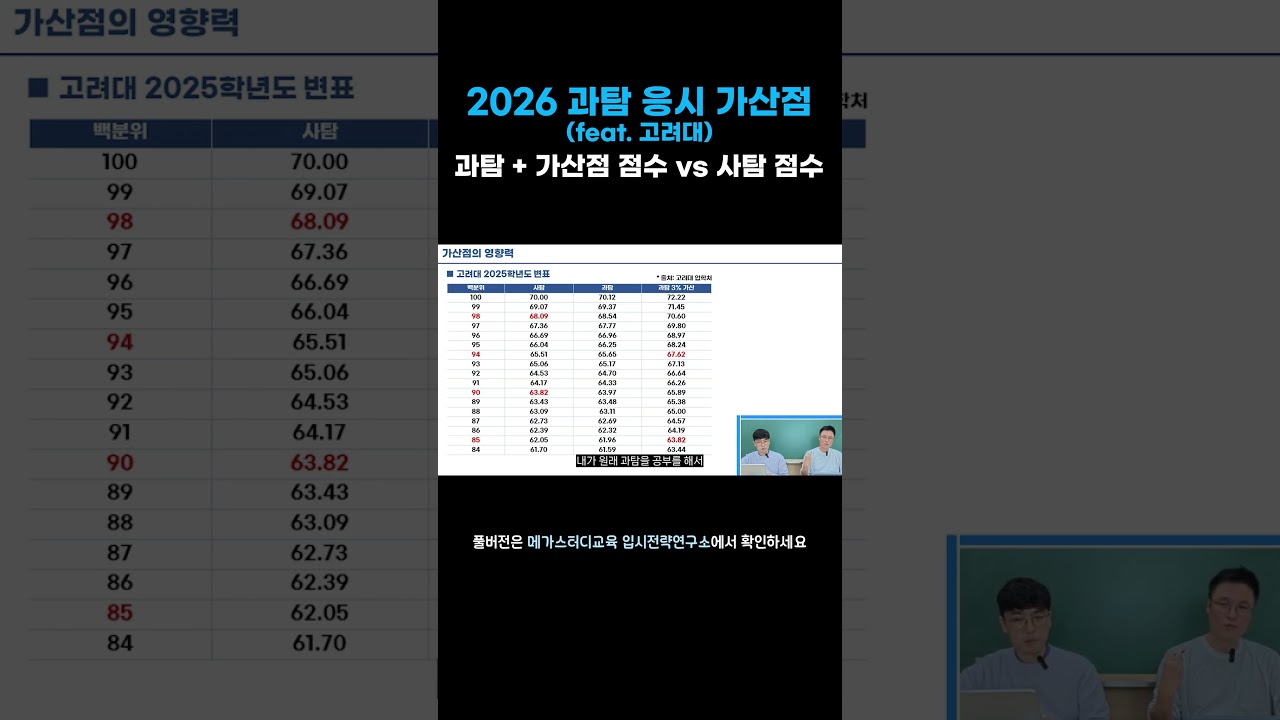 💯가산점이 실제 합격선에 미치는 영향력 #shorts