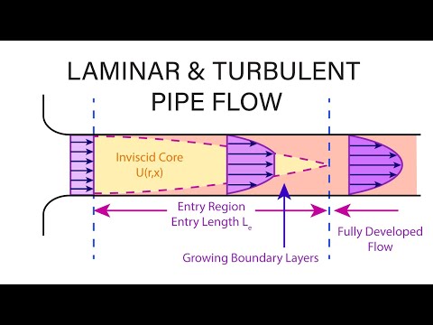 Introductory Fluid Mechanics L16 p2 - Pipe Flow Entrance Length