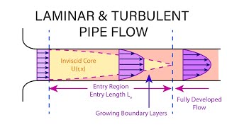 Introductory Fluid Mechanics L16 p2 - Pipe Flow Entrance Length