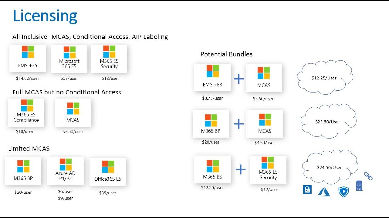 Microsoft Cloud App Security -Licensing and Pricing