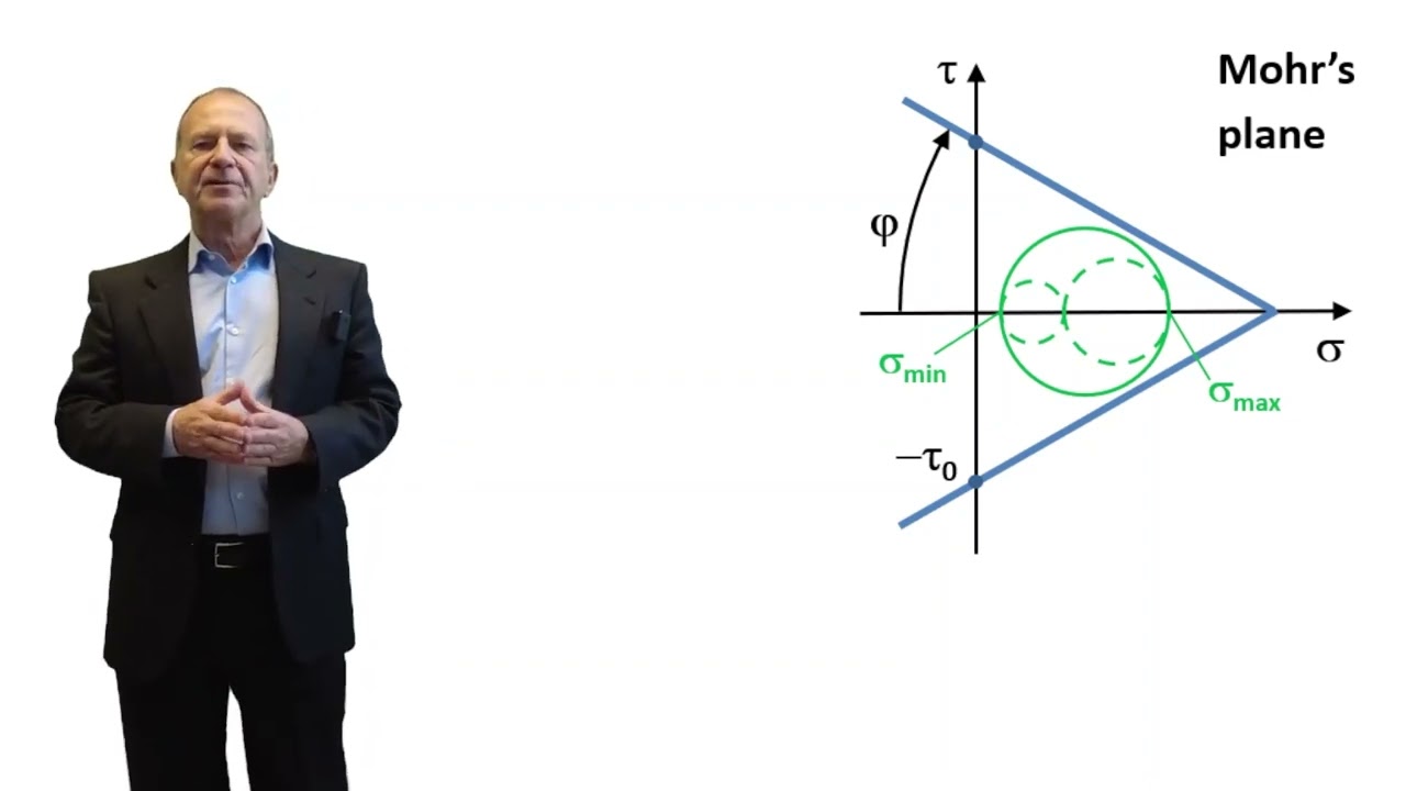 Mohr-Coulomb strength criterion