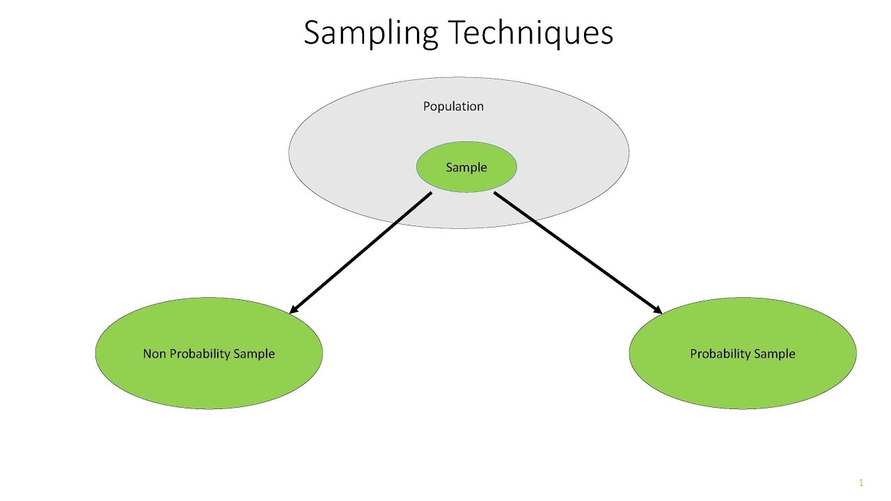 Sampling Methods in a Survey: Part 2 (Sampling Techniques & Types of Samples)