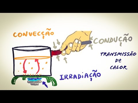 Física - Calorimetria - Propagação de Calor