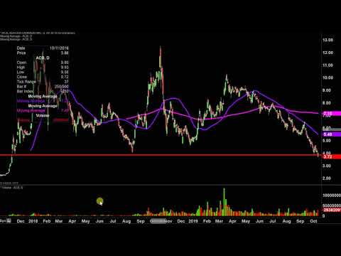Aurora Cannabis Inc. - ACB Stock Chart Technical Analysis for 10-10-2019