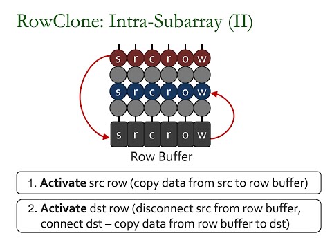 Seminar in Computer Architecture - Lecture 2: RowClone - In-Memory Data Copy (ETH Zürich, Fall 2020)