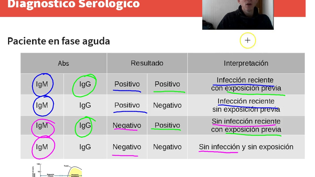 Watch Diagnóstico Serológico Now Diagnóstico Serológico