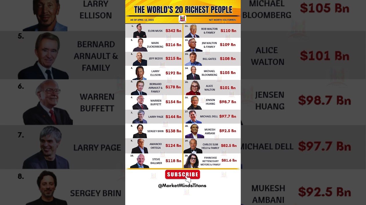 Top 20 Richest People in the World 2025 – You Won’t Believe #1! – Full Ranking! #Billionaires2025