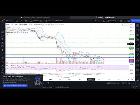 CCC - krótka analiza sytuacji na wykresie