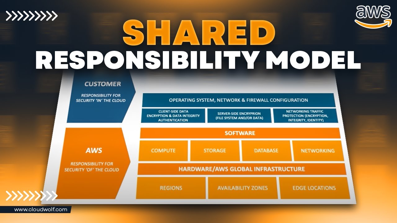 Share Responsibility Model (AWS Compliance)