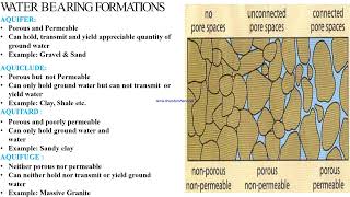 Basics of Groundwater hydrology