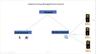 Implement group managed service accounts (gMSAs)