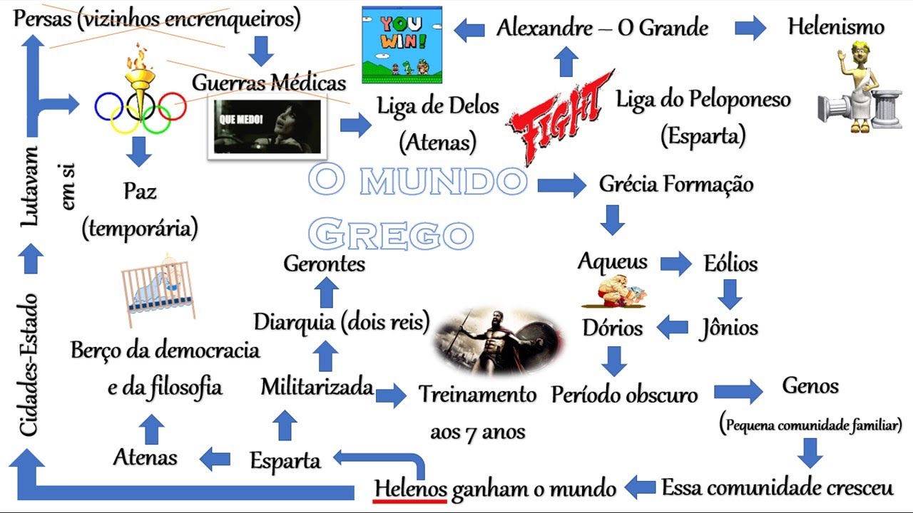 Mapa mental - O Mundo Grego