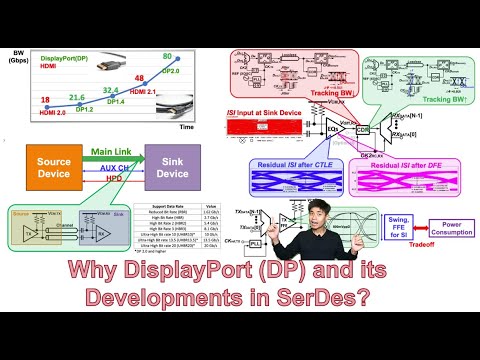Why DisplayPort (DP) and its Developments in SerDes?