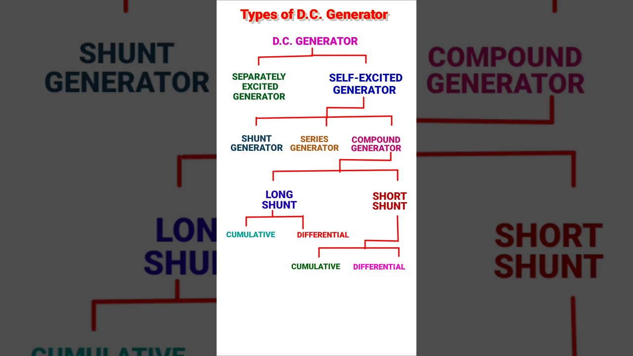 TYPES OF D C GENERATOR #iti #education #electrical #electrical #ncvt #btech