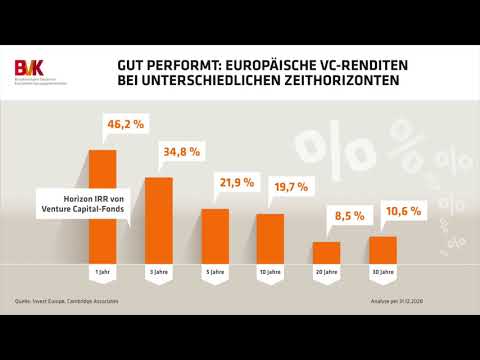 Gut performt: Europäische VC-Renditen bei unterschiedlichen Zeithorizonten