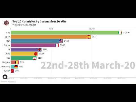 Coronavirus News Update with bar chart race: Top 10 Countries by COVID-19 deaths till 28-04-20