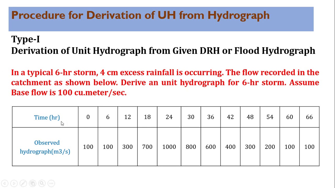 Unit Hydrograph concept-derivation and Numericals