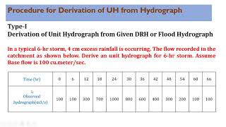 Unit Hydrograph concept-derivation and Numericals