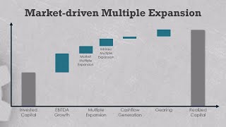 PE manager vs. market-driven multiple expansion