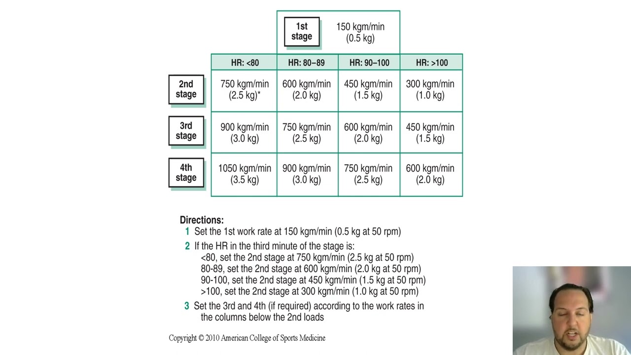 YMCA Bike Test - How to plot results to find VO2