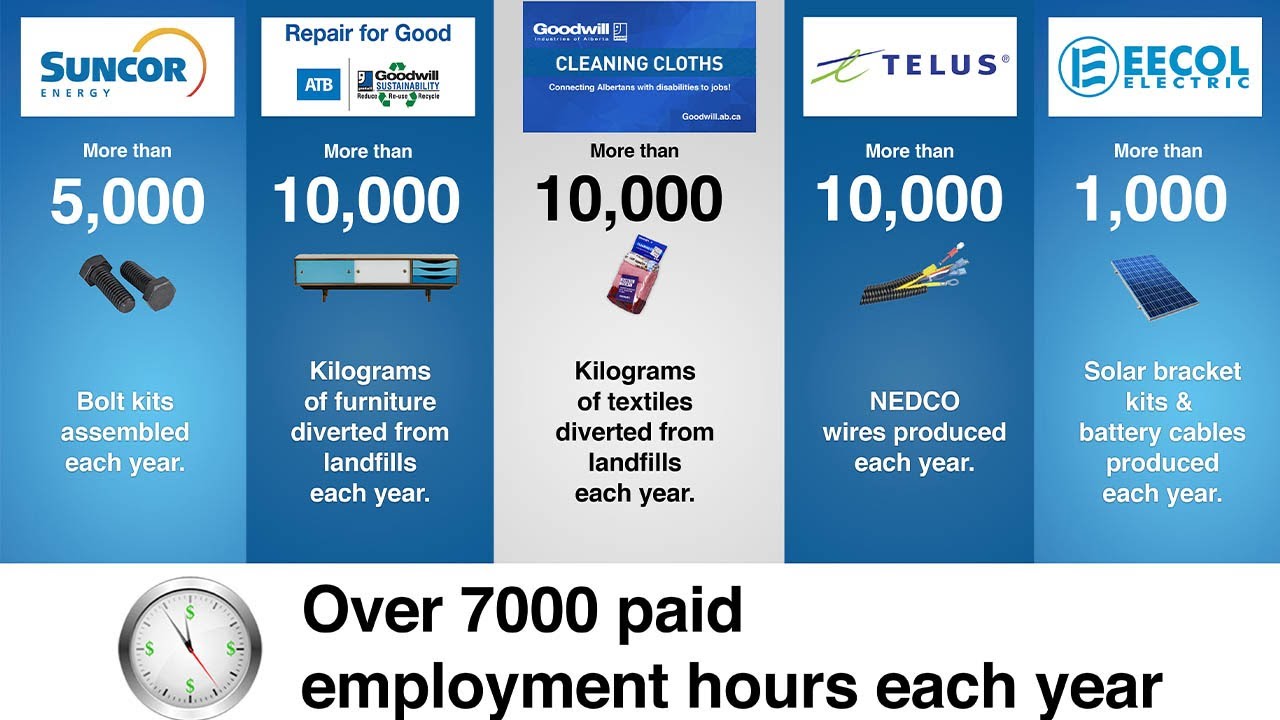 Commercial Services and Goodwill @ Work