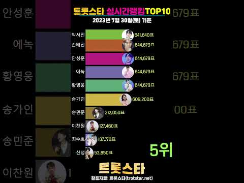 트롯스타 실시간랭킹 TOP10 [2023년 7월 29일(토) 기준] 트롯스타(trotstar.net)