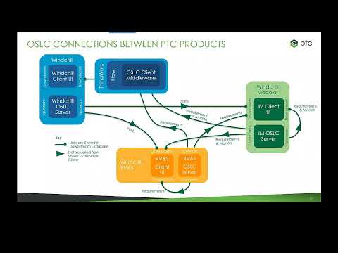 Introduction to Windchill Modeler 09 - DPT Strategy and Solutions