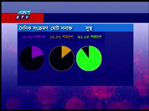 একদিনে করোনা শনাক্ত মানুষের সংখ্যা ৬ হাজার ছাড়ালো