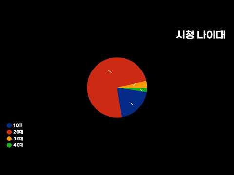 통계자료 원그래프 - 모션그래픽