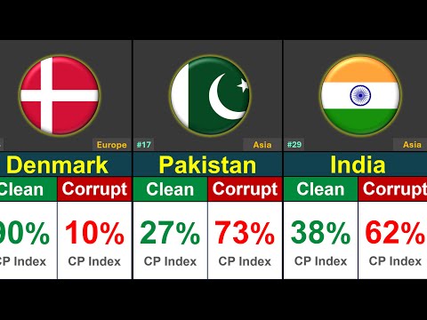 Most CORRUPT Countries In The World 2025 | Global Rank