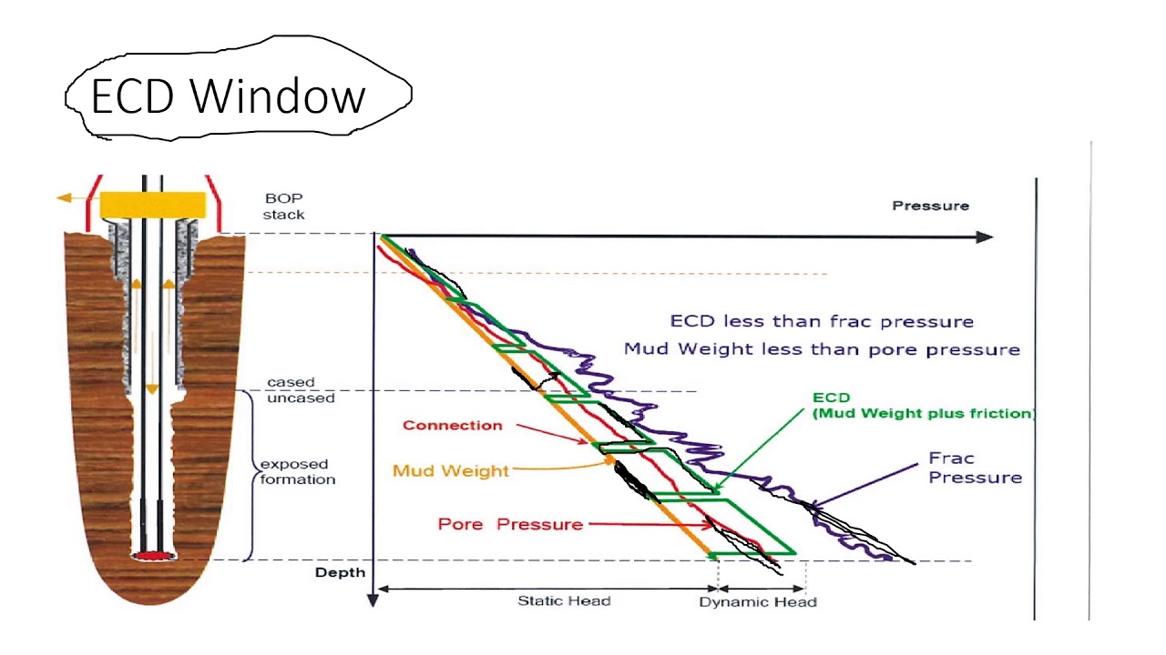 Introduction to Well Drilling Problems