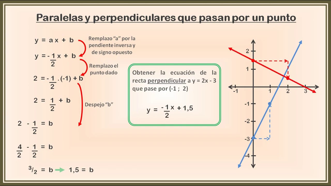 Rectas paralelas y perpendiculares que pasan por un punto