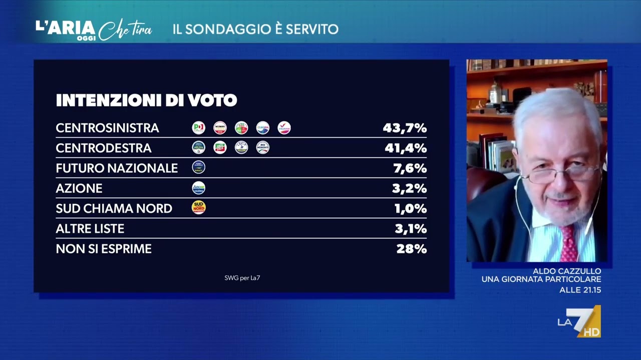 Intenzioni di voto, Renato Mannheimer: "La situazione è in bilico, non ci sono ancora ...