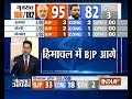 Assembly Poll Result: BJP takes a lead in Himachal and Gujarat