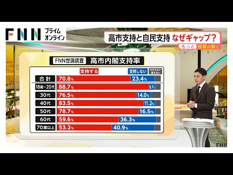 18歳～20代は88.7%が高市内閣を支持…衆院解散は適切？世代で分かれる評価　重視する政策も世代で違い