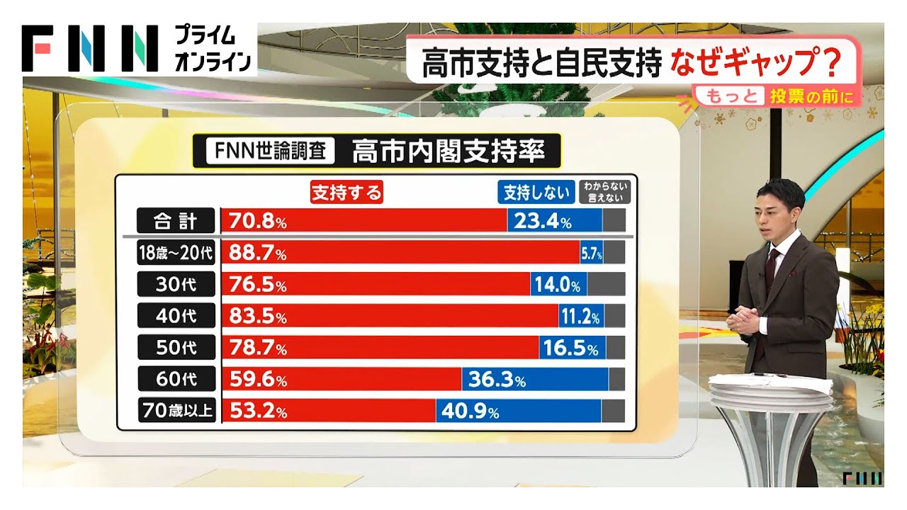 18歳～20代は88.7%が高市内閣を支持…衆院解散は適切？世代で分かれる評価　重視する政策も世代で違い (2026/01/27)