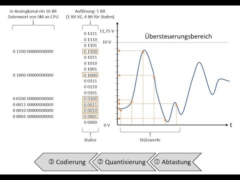 Grundlagen Analogwertverarbeitung