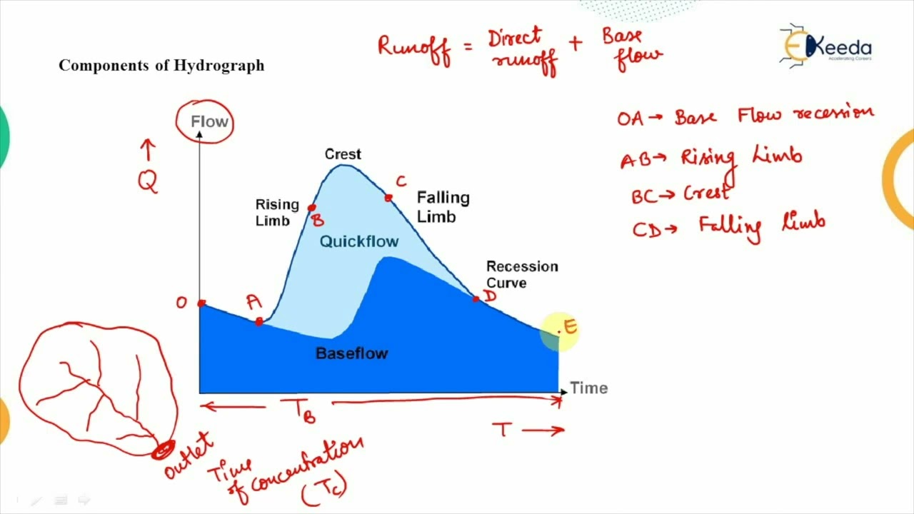 Concept  of Hydrograph, Component of Hydrograph - Hydrology -  Water Resource Engineering 1