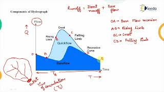 Concept  of Hydrograph, Component of Hydrograph - Hydrology -  Water Resource Engineering 1